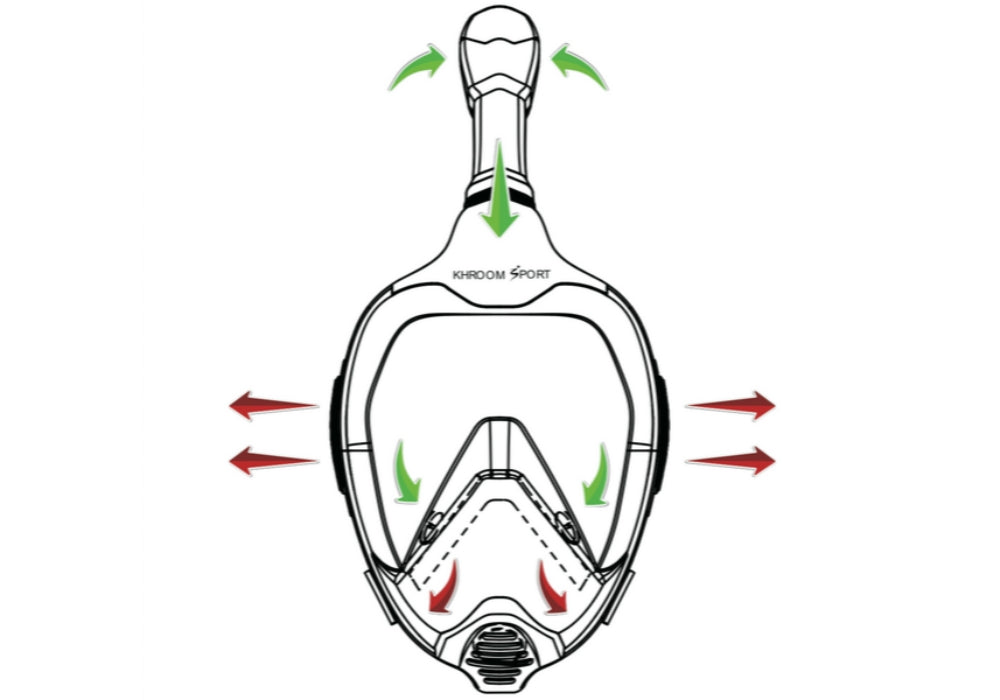 CO2 sichere Schnorchelmaske - Luftstrom erklärt